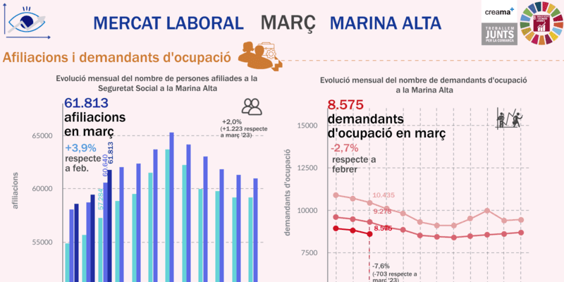 El Observatori Marina Alta analiza en su última infografía el mercado laboral en el mes de marzo en la Marina Alta. La comarca alcanza 61.183 afiliados en un marzo extraordinario.