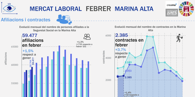 El Observatori Marina Alta analiza en su última infografía el mercado laboral en el mes de febrero en la Marina Alta. El mercado laboral registra valores positivos tanto en afiliados, desocupados como contratación.