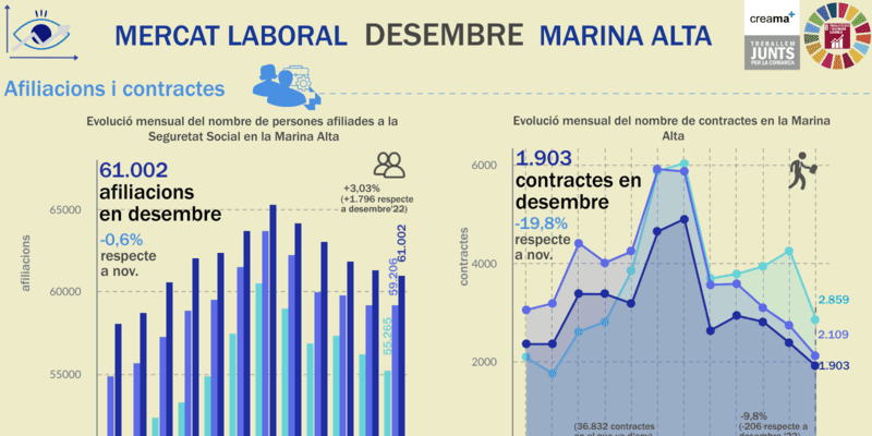 El Observatori Marina Alta analiza en su última infografía el mercado laboral en el mes de diciembre en la Marina Alta. El paro baja este 2023 un 8% anual en la Marina Alta, aunque cierra diciembre con aumentos de demandantes de empleo.