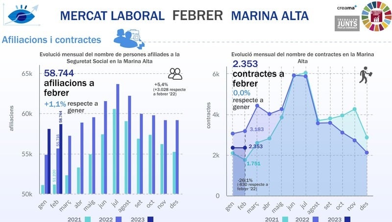 El Observatori Marina Alta analiza en su última infografía el mercado laboral en el mes de febrero en la Marina Alta. El empleo se reactiva en la Marina Alta con 628 ocupados nuevos.