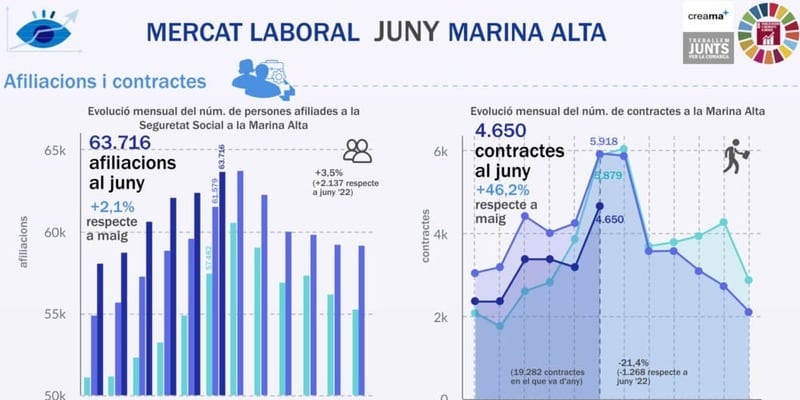 El Observatori Marina Alta analiza en su última infografía el mercado laboral en el mes de junio en la Marina Alta. Se sigue mostrando una tendencia de mejoría en nuestro mercado de trabajo.