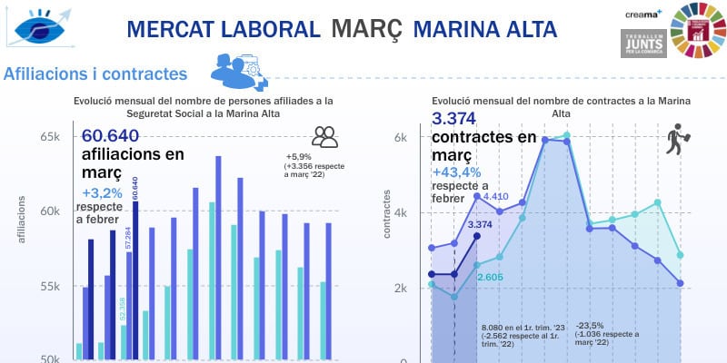 El Observatori Marina Alta analiza en su última infografía el mercado laboral en el mes de marzo en la Marina Alta. La Semana Santa reduce en 184 los parados de marzo e impulsa el empleo con 1.896 nuevos cotizantes.