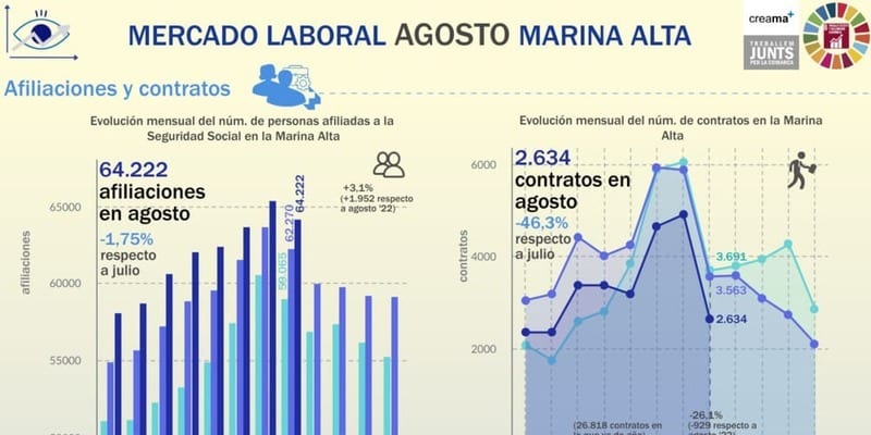 El Observatori Marina Alta analiza en su última infografía el mercado laboral en el mes de agosto en la Marina Alta. El paro se mantiene, pero caen las afiliaciones y las contrataciones se desploman en la Marina Alta.