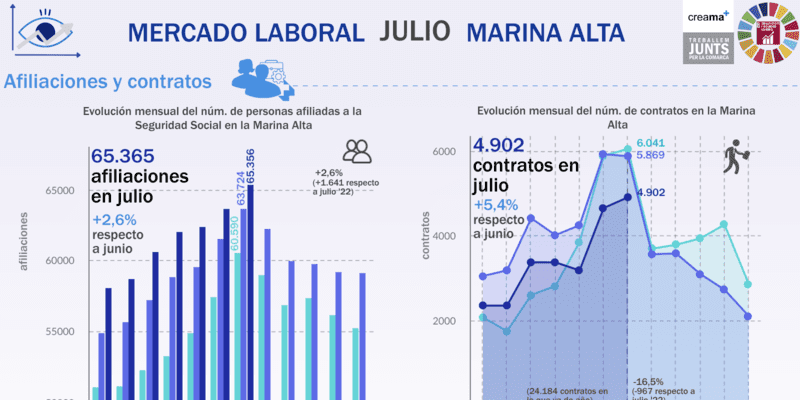 El Observatori Marina Alta analiza en su última infografía el mercado laboral en el mes de julio en la Marina Alta. Se mantiene la senda de crecimiento del empleo en la Marina Alta, pero con síntomas de ralentización.