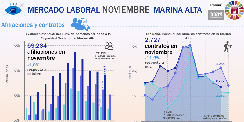 El Observatori Marina Alta analiza en su última infografía el mercado laboral en el mes de noviembre en la Marina Alta, donde se comprueba que el empleo aguanta en La Marina Alta, se estanca la afiliación y el paro baja en 597 personas.
