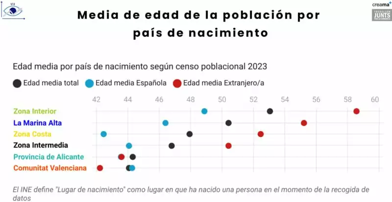 El Observatori Marina Alta a través del análisis del censo anual de población 2023 analiza el perfil demográfico de la comarca y remarca tendencias marcadas en la Marina Alta.