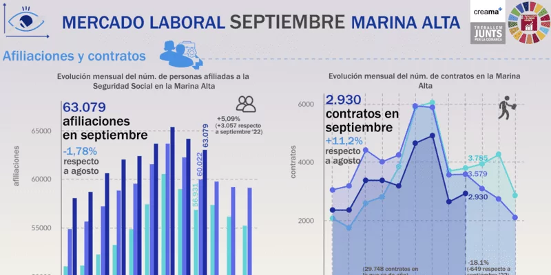 El Observatori Marina Alta analiza en su última infografía el mercado laboral en el mes de septiembre en la Marina Alta. Cae la afiliación y aumenta el paro en la Marina Alta, pero con las variaciones más favorables en dicho mes de la serie histórica.