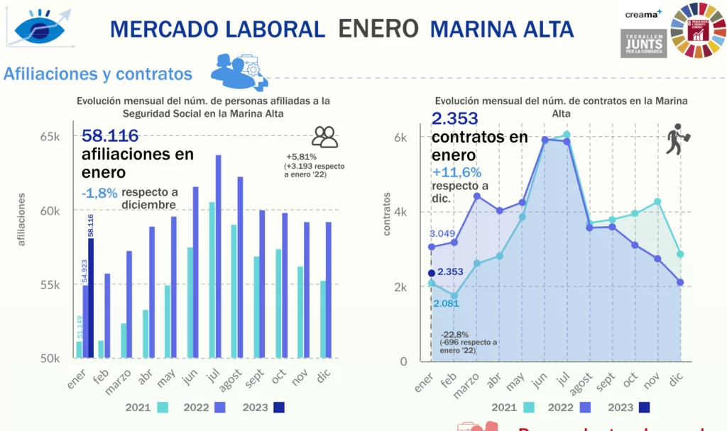 El Observatori Marina Alta analiza en su última infografía el mercado laboral en el mes de enero en la Marina Alta. El arranque del año deja 1.090 empleos menos en La Marina Alta.