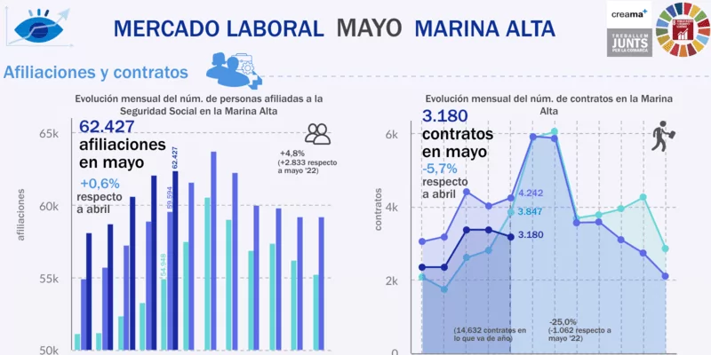 El Observatori Marina Alta analiza en su última infografía el mercado laboral en el mes de mayo en la Marina Alta. En el último mes, se han creado 344 empleos y se ha alcanzado la cifra 62.427 trabajadores.