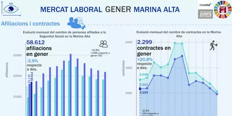 El Observatori Marina Alta analiza en su última infografía el mercado laboral en el mes de enero en la Marina Alta. Buen arranque de año para el empleo, pero con matices. 2024 ha comenzado con aumentos del paro y caída de la ocupación.