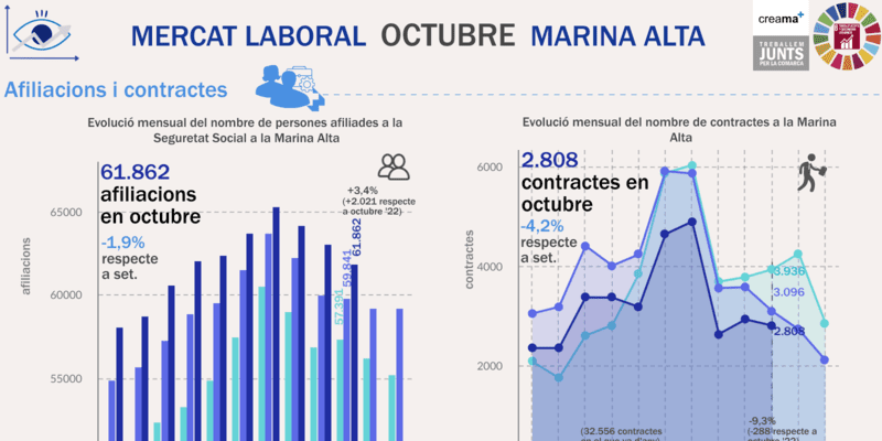 El Observatori Marina Alta analiza en su última infografía el mercado laboral en el mes de octubre en la Marina Alta. De nuevo aumenta el paro en octubre y cae la afiliación, su mayor caída desde septiembre de 2022 y mayor caída en un octubre desde 2018.