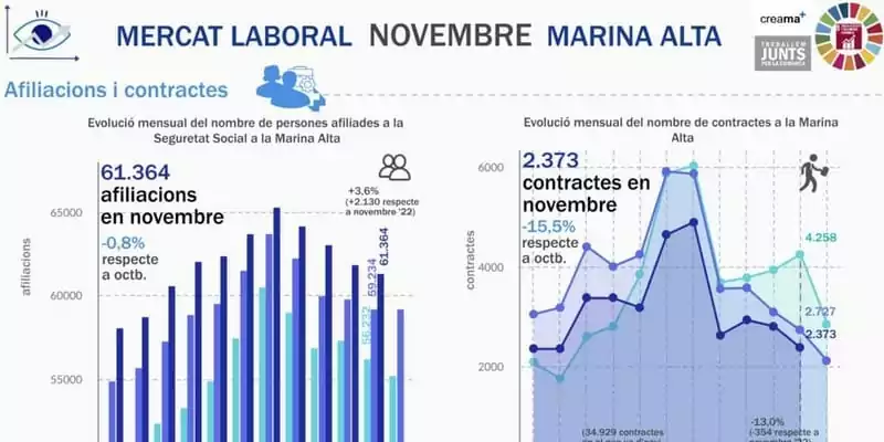 El Observatori Marina Alta analiza en su última infografía el mercado laboral en el mes de noviembre en la Marina Alta. Nuevamente el paro aumenta y la creación de empleo baja en noviembre en la Marina Alta.