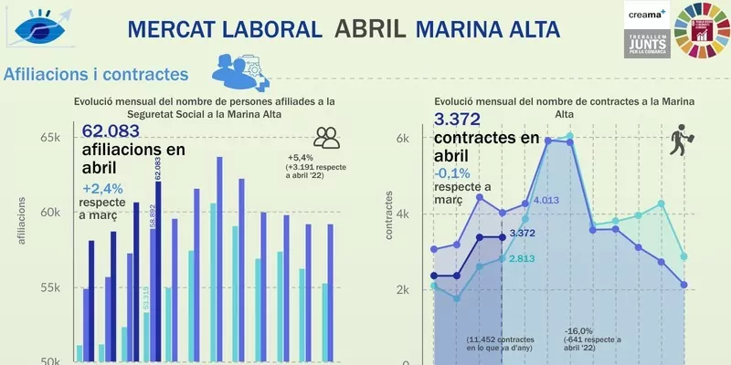 El Observatori Marina Alta analiza en su última infografía el mercado laboral en el mes de abril en la Marina Alta. El empleo crece por tercer mes consecutivo en la Marina Alta, alcanzando la mejor cifra de afiliados en un mes de abril.